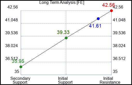 FE Long Term Analysis for April 6 2023 FE Long Term Analysis for April 6 2023