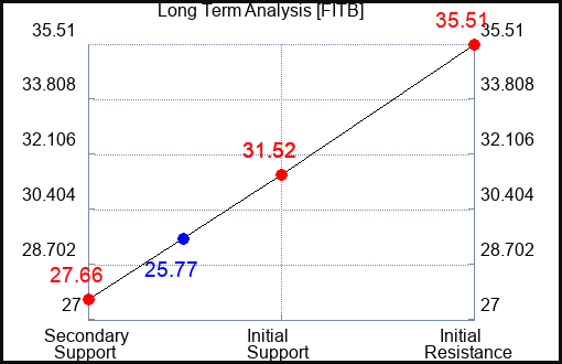 FITB Long Term Analysis for April 6 2023