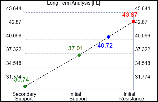 FL Long Term Analysis for April 6 2023