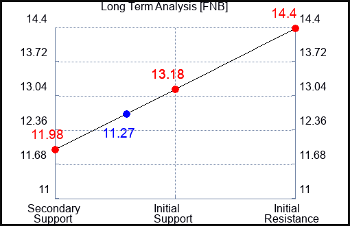 FNB Long Term Analysis for April 6 2023 FNB Long Term Analysis for April 6 2023