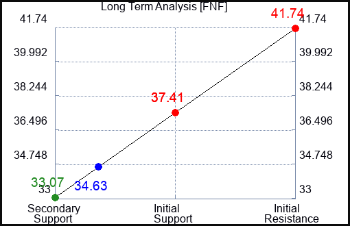 FNF Long Term Analysis for April 6 2023 FNF Long Term Analysis for April 6 2023