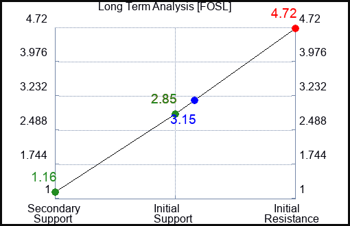 FOSL Long Term Analysis for April 6 2023 FOSL Long Term Analysis for April 6 2023