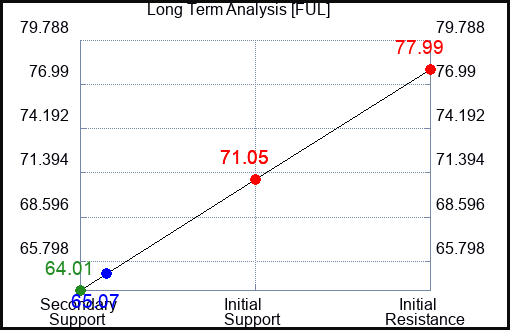 FUL Long Term Analysis for April 6 2023 FUL Long Term Analysis for April 6 2023