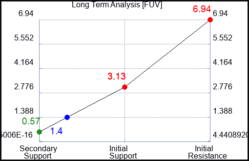 FUV Long Term Analysis for April 6 2023 FUV Long Term Analysis for April 6 2023