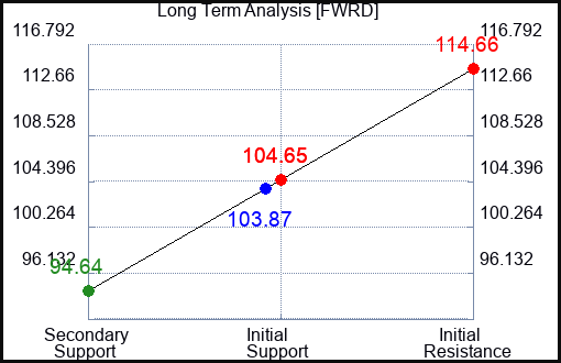FWRD Long Term Analysis for April 6 2023 FWRD Long Term Analysis for April 6 2023