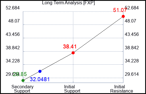 FXP Long Term Analysis for April 6 2023 FXP Long Term Analysis for April 6 2023