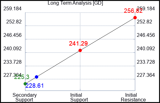 GD Long Term Analysis for April 6 2023