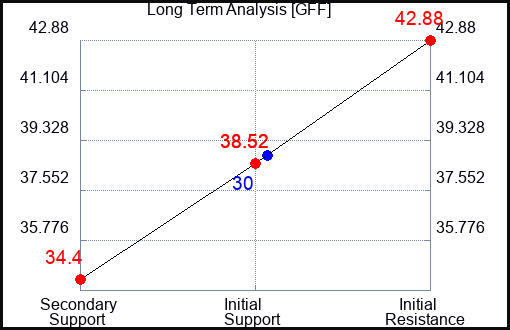 GFF Long Term Analysis for April 6 2023 GFF Long Term Analysis for April 6 2023