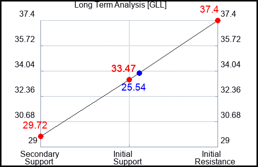 GLL Long Term Analysis for April 6 2023 GLL Long Term Analysis for April 6 2023