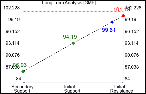 GMF Long Term Analysis for April 6 2023