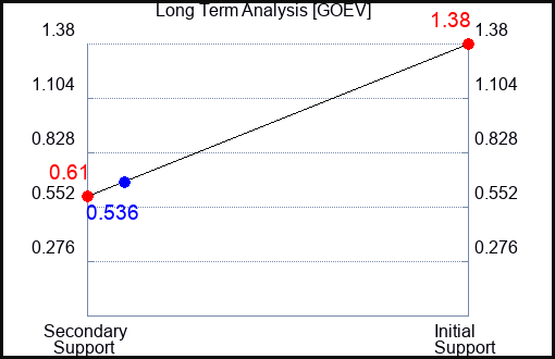 GOEV Long Term Analysis for April 6 2023 GOEV Long Term Analysis for April 6 2023