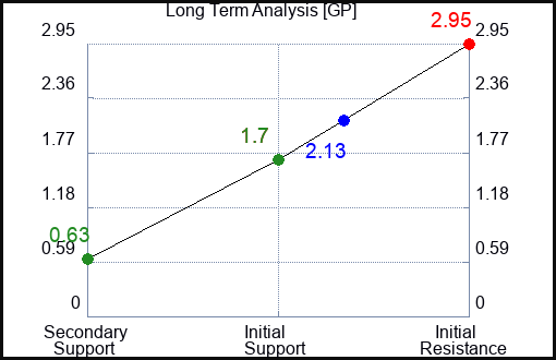 GP Long Term Analysis for April 6 2023 GP Long Term Analysis for April 6 2023
