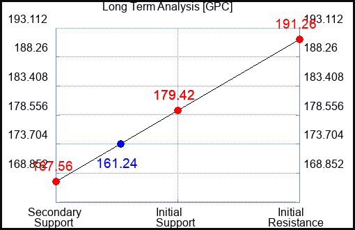 GPC Long Term Analysis for April 6 2023 GPC Long Term Analysis for April 6 2023