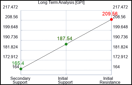 GPI Long Term Analysis for April 6 2023 GPI Long Term Analysis for April 6 2023