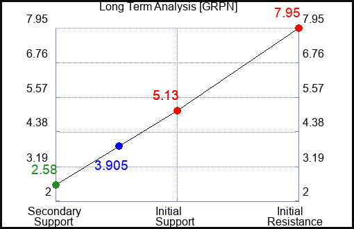 GRPN Long Term Analysis for April 6 2023