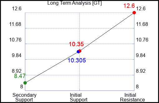 GT Long Term Analysis for April 6 2023