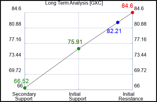 GXC Long Term Analysis for April 6 2023 GXC Long Term Analysis for April 6 2023