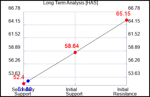 HAS Long Term Analysis for April 6 2023 HAS Long Term Analysis for April 6 2023