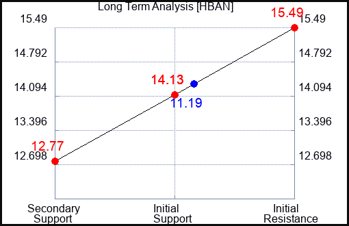 HBAN Long Term Analysis for April 6 2023 HBAN Long Term Analysis for April 6 2023