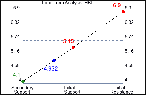 HBI Long Term Analysis for April 6 2023 HBI Long Term Analysis for April 6 2023