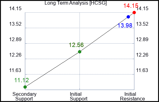 HCSG Long Term Analysis for April 6 2023 HCSG Long Term Analysis for April 6 2023