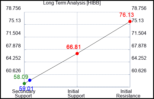 HIBB Long Term Analysis for April 6 2023