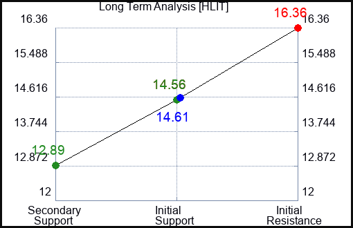 HLIT Long Term Analysis for April 6 2023 HLIT Long Term Analysis for April 6 2023