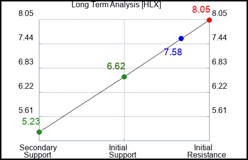 HLX Long Term Analysis for April 6 2023 HLX Long Term Analysis for April 6 2023