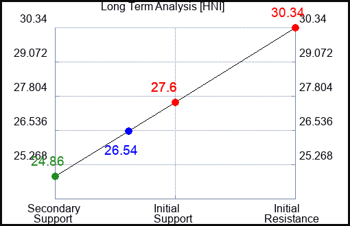 HNI Long Term Analysis for April 6 2023