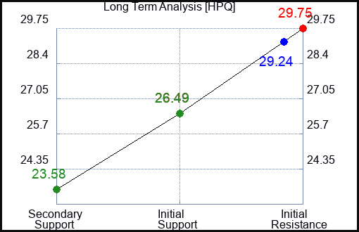 HPQ Long Term Analysis for April 6 2023 HPQ Long Term Analysis for April 6 2023