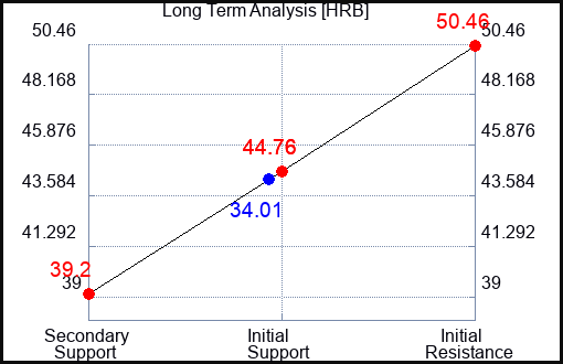 HRB Long Term Analysis for April 6 2023 HRB Long Term Analysis for April 6 2023
