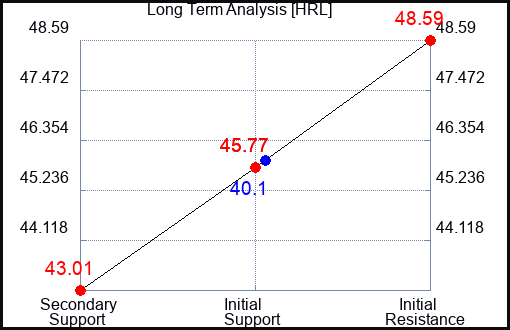 HRL Long Term Analysis for April 6 2023 HRL Long Term Analysis for April 6 2023