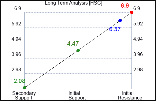 HSC Long Term Analysis for April 6 2023 HSC Long Term Analysis for April 6 2023