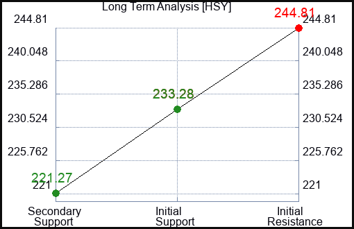 HSY Long Term Analysis for April 6 2023 HSY Long Term Analysis for April 6 2023