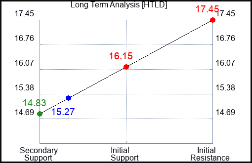 HTLD Long Term Analysis for April 6 2023 HTLD Long Term Analysis for April 6 2023