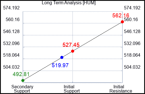 HUM Long Term Analysis for April 6 2023 HUM Long Term Analysis for April 6 2023