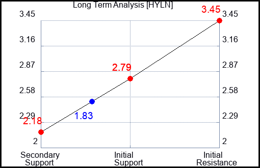 HYLN Long Term Analysis for April 6 2023 HYLN Long Term Analysis for April 6 2023