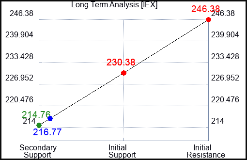 IEX Long Term Analysis for April 7 2023