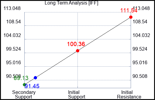 IFF Long Term Analysis for April 7 2023