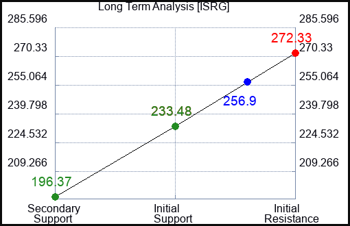 ISRG Long Term Analysis for April 7 2023 ISRG Long Term Analysis for April 7 2023