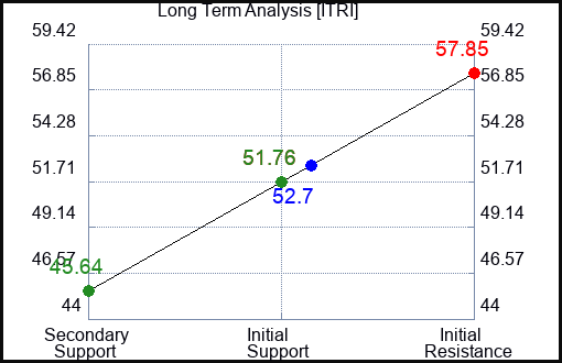 ITRI Long Term Analysis for April 7 2023 ITRI Long Term Analysis for April 7 2023