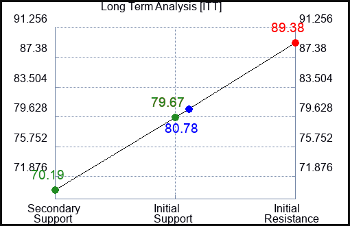 ITT Long Term Analysis for April 7 2023 ITT Long Term Analysis for April 7 2023