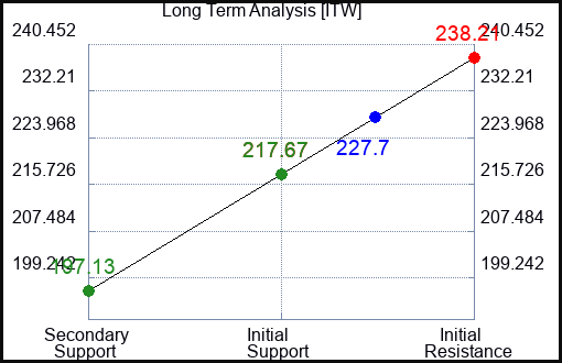 ITW Long Term Analysis for April 7 2023 ITW Long Term Analysis for April 7 2023