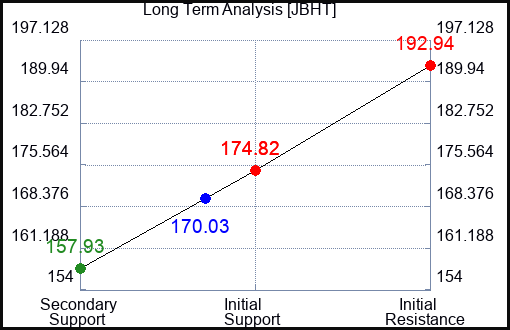 JBHT Long Term Analysis for April 7 2023 JBHT Long Term Analysis for April 7 2023