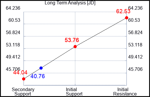 JD Long Term Analysis for April 7 2023 JD Long Term Analysis for April 7 2023
