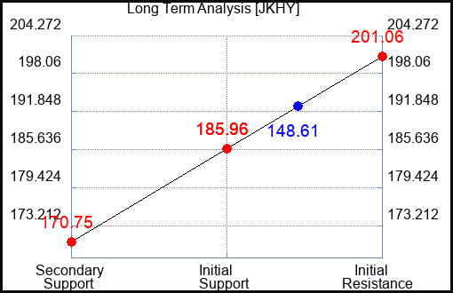 JKHY Long Term Analysis for April 7 2023 JKHY Long Term Analysis for April 7 2023