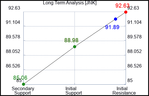 JNK Long Term Analysis for April 7 2023 JNK Long Term Analysis for April 7 2023