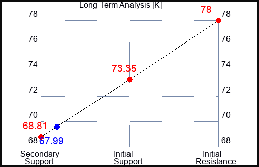 K Long Term Analysis for April 7 2023