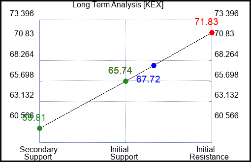 KEX Long Term Analysis for April 7 2023 KEX Long Term Analysis for April 7 2023