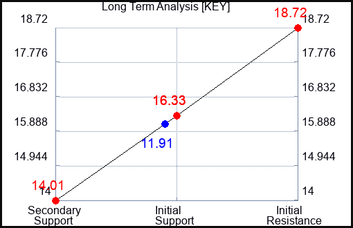 KEY Long Term Analysis for April 7 2023 KEY Long Term Analysis for April 7 2023